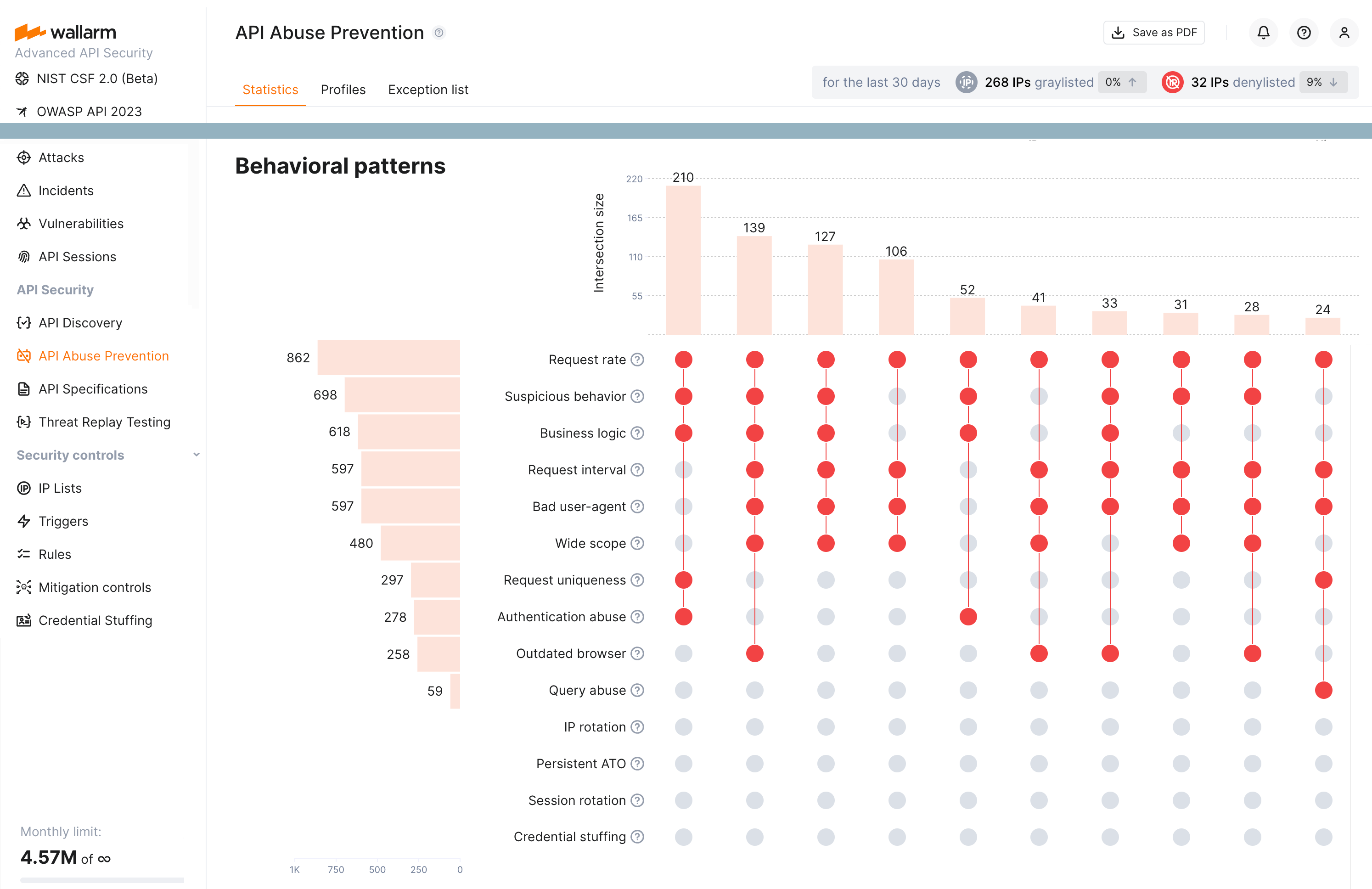 API abuse prevention statistics