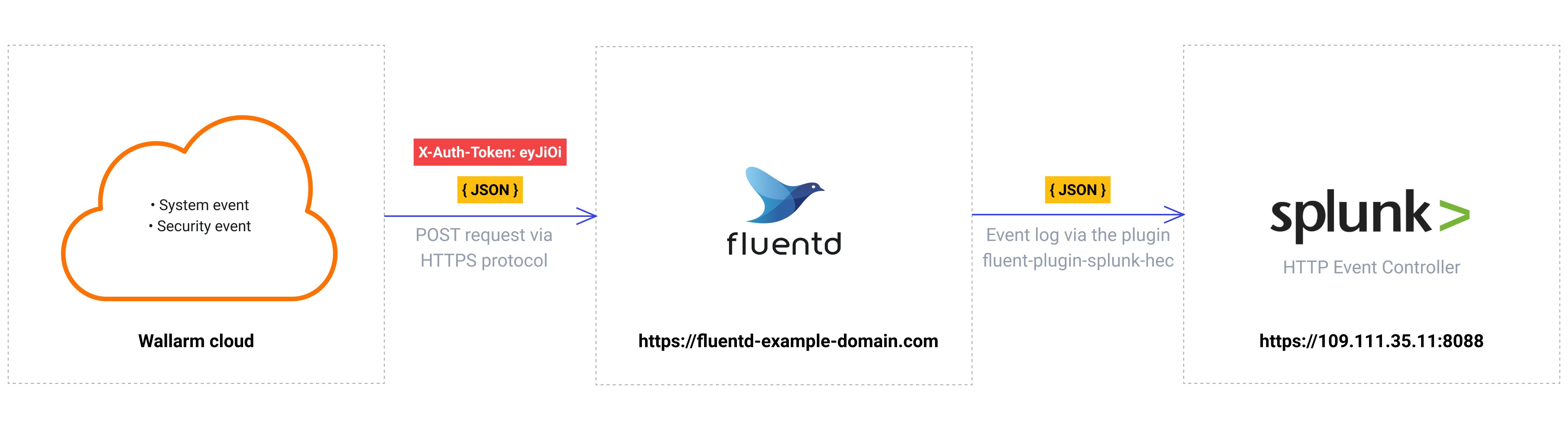Webhook flow