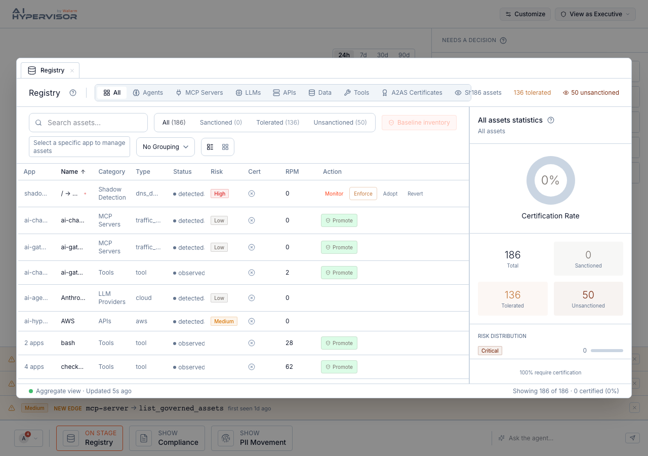 AI Hypervisor Registry: a single inventory table of agents, MCP servers, LLM providers, APIs, data sources, and tools with category, type, status, risk, certification, and request-rate columns and per-row Promote actions, beside an all-assets statistics panel showing certification rate and counts of total, sanctioned, tolerated, and unsanctioned assets