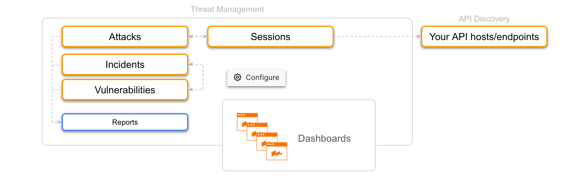 Threat Management